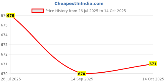 amazon.in SAZ DEKOR Boxing Reflex Ball Headband Punching Speed Improve Reaction Speed Adjustable with PU Red Ball Price History Graph from 26 Jul 2025 to 14 Oct 2025