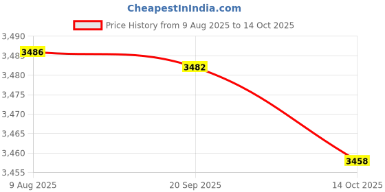 amazon.in SAZ DEKOR Boxing Reflex Ball Reaction Target with Gloves Reflex Punching Ball for Home Price History Graph from 9 Aug 2025 to 14 Oct 2025
