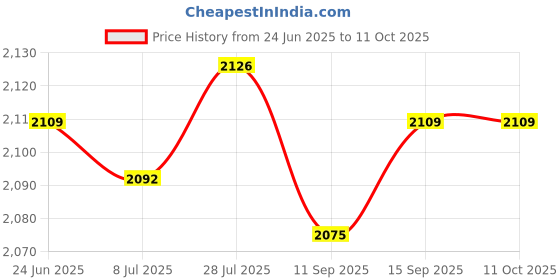 amazon.in SAZ DEKOR Boxing Speed Ball Durable Punching Ball for Sparring Punch Exercise Training Price History Graph from 24 Jun 2025 to 11 Oct 2025