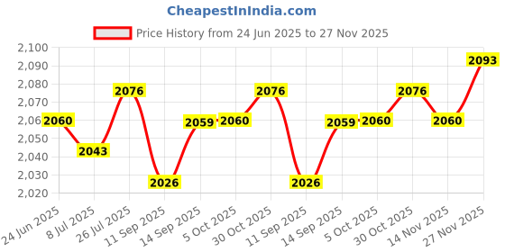 amazon.in SAZ DEKOR Boxing Speed Ball Lightweight Reaction Target for Muay Thai Sparring Hitting Price History Graph from 24 Jun 2025 to 27 Nov 2025
