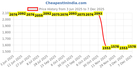 amazon.in SAZ DEKOR Boxing Speed Ball PU Boxing Ball Boxing Gear Double End Punching Ball saz dekor Price History Graph from 3 Jun 2025 to 7 Dec 2025