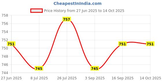 amazon.in SAZ DEKOR Breathing Trainer Breathing Exercise Trainer Lung Exercise for Riding Diving Black Price History Graph from 27 Jun 2025 to 14 Oct 2025