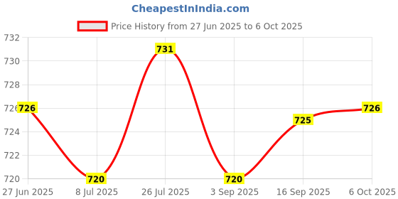 amazon.in SAZ DEKOR Breathing Trainer Breathing Exercise Trainer Lung Exercise for Riding Diving White Price History Graph from 27 Jun 2025 to 6 Oct 2025