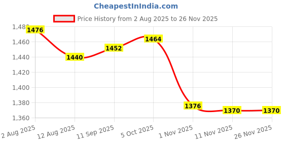 amazon.in SAZ DEKOR Brush Cutter Strimmer Handle Switch Throttle Cable for Backpack Grass Cutter Style D Price History Graph from 2 Aug 2025 to 24 Nov 2025