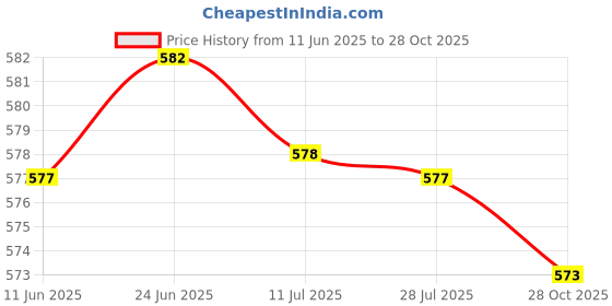 amazon.in SAZ DEKOR Camping Cushion Convenient Sitting Pad for Outdoor Picnic Outdoor Activities Purple Price History Graph from 11 Jun 2025 to 28 Oct 2025