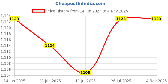 amazon.in SAZ DEKOR Camping Tableware Storage Bag Outdoor Cutlery Bag for Travel RV Outdoor Black Price History Graph from 14 Jun 2025 to 2 Nov 2025