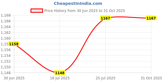 amazon.in SAZ DEKOR Camping Tableware Storage Bag Outdoor Cutlery Bag for Travel RV Outdoor Khaki Price History Graph from 30 Jun 2025 to 31 Oct 2025