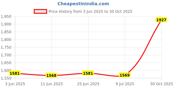 amazon.in SAZ DEKOR Camping Tarp Poles Support Pole Awning Poles for Camping Backpacking Outdoor 1.5m Price History Graph from 3 Jun 2025 to 30 Oct 2025