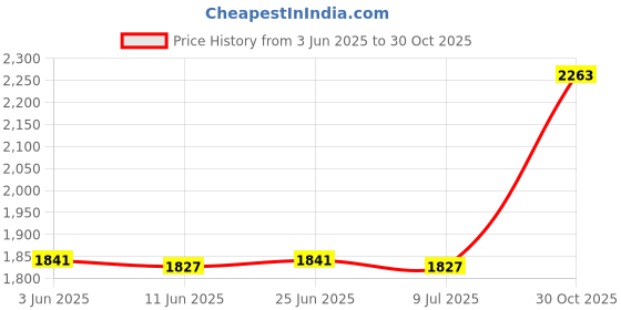 amazon.in SAZ DEKOR Camping Tarp Poles Support Pole Awning Poles for Camping Backpacking Outdoor 2.1m Price History Graph from 3 Jun 2025 to 30 Oct 2025