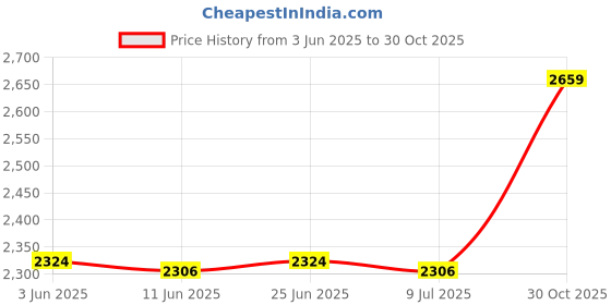 amazon.in SAZ DEKOR Camping Tarp Poles Support Pole Awning Poles for Camping Backpacking Outdoor 3m Price History Graph from 3 Jun 2025 to 30 Oct 2025