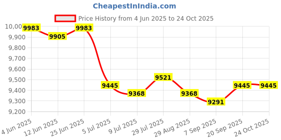 amazon.in SAZ DEKOR Camping Tent 2-4 Person Canopy Automatic Quick Open Tent for Trekking Travel Price History Graph from 4 Jun 2025 to 22 Oct 2025
