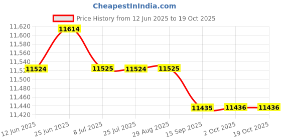 amazon.in SAZ DEKOR Camping Tent Beach Shelter Sleeping Bag for 1 Person with 1 Gas Lamp Price History Graph from 12 Jun 2025 to 19 Oct 2025