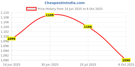amazon.in SAZ DEKOR Car Auto Memory Saver OBD2 Battery Replacing Tools 30A Extended Cable Cp Price History Graph from 14 Jun 2025 to 6 Oct 2025