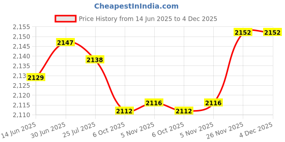 amazon.in SAZ DEKOR Car Bluetooth Audio Cable Adapter Mic for W203 W221 R230 Price History Graph from 14 Jun 2025 to 4 Dec 2025
