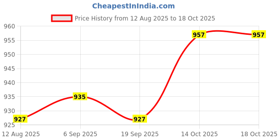 amazon.in SAZ DEKOR Car Headght Posher quid Polymer Restoration Kit Poshing quid 100ml Price History Graph from 12 Aug 2025 to 18 Oct 2025