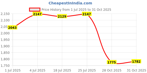 amazon.in SAZ DEKOR Car Heater Cooling Air Purify with Rotary Holder Electric Dryer 12v Black Price History Graph from 1 Jul 2025 to 31 Oct 2025