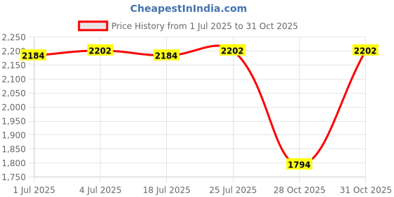 amazon.in SAZ DEKOR Car Heater Cooling Air Purify with Rotary Holder Electric Dryer 24v Black Price History Graph from 1 Jul 2025 to 31 Oct 2025