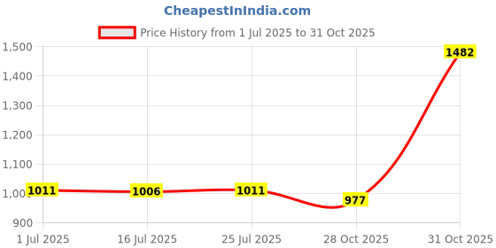amazon.in SAZ DEKOR Car Heater Fan 120W 360 Rotatable Heating Cooling 2 Gear 12V Black Grey Price History Graph from 1 Jul 2025 to 31 Oct 2025