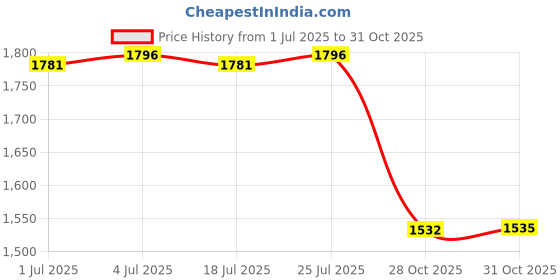amazon.in SAZ DEKOR Car Heater Fan 120W 360 Rotatable Heating Cooling 2 Gear 12V Black Red Price History Graph from 1 Jul 2025 to 31 Oct 2025