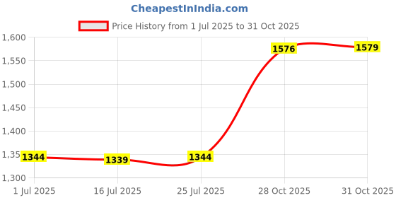 amazon.in SAZ DEKOR Car Heater Portable Electronic Auto Heater Fan 24V White Price History Graph from 1 Jul 2025 to 31 Oct 2025