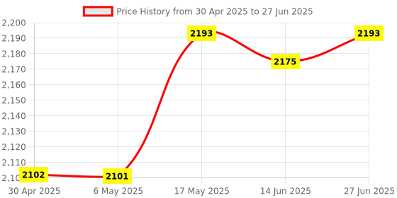 amazon.in SAZ DEKOR Car Navigation 9 Capacitive Touch Screen Digitizer for VW Price History Graph from 30 Apr 2025 to 27 Jun 2025