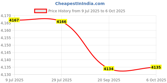 amazon.in SAZ DEKOR Car Side Canopy Fixing Clip Antislip Auto Shade Fixing Clip for Car Truck RV Price History Graph from 9 Jul 2025 to 6 Oct 2025