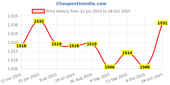 amazon.in SAZ DEKOR Card Game Scoreboard Lightweight Professional Record Competition Score Board Black Price History Graph from 12 Jun 2025 to 28 Oct 2025