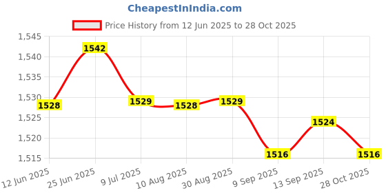 amazon.in SAZ DEKOR Card Game Scoreboard Lightweight Professional Record Competition Score Board White Price History Graph from 12 Jun 2025 to 28 Oct 2025
