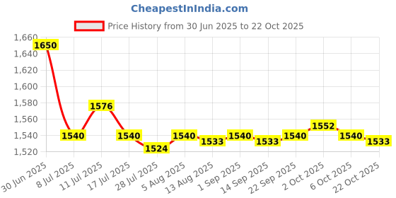 amazon.in SAZ DEKOR Chair Back Cover Beauty Equipment Prevents Damage for Salon Hairdressing B Price History Graph from 30 Jun 2025 to 22 Oct 2025