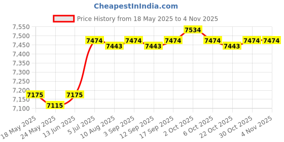 amazon.in SAZ DEKOR Child Booster Seat Soft Sponge Large Size Kids Hair Cutting Boosting Cushion Gold|Professional Tattoo Kit & Supplies, Tattoo Ink Set with Accessories, Body Art Stencil Pack For All| Price History Graph from 18 May 2025 to 2 Nov 2025