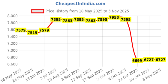 amazon.in SAZ DEKOR Child Booster Seat Soft Sponge Large Size Kids Hair Cutting Boosting Cushion Red|Professional Complete Tattoo Kit & Supplies, Tattoo Ink Set with Accessories, Body Art Stencil Pack For All| Price History Graph from 18 May 2025 to 2 Nov 2025