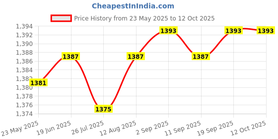 amazon.in SAZ DEKOR Chlorine Tablets Disinfectant Clarifier For Pools Spa 1 Bucket Price History Graph from 23 May 2025 to 12 Oct 2025