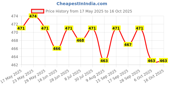 amazon.in SAZ DEKOR Cooling Towel Breathable Fast Drying Ice Towel for Exercise Hot Weather Dark Blue Price History Graph from 17 May 2025 to 15 Oct 2025
