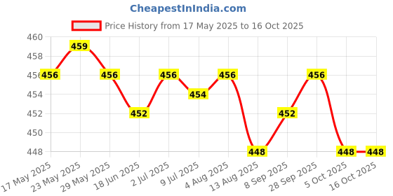 amazon.in SAZ DEKOR Cooling Towel Breathable Fast Drying Ice Towel for Exercise Hot Weather Light Blue Price History Graph from 17 May 2025 to 15 Oct 2025
