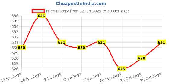 amazon.in SAZ DEKOR Coordination Reflex Agility Hexagonal Tennis Fitness Reaction Ball Purple Price History Graph from 12 Jun 2025 to 30 Oct 2025
