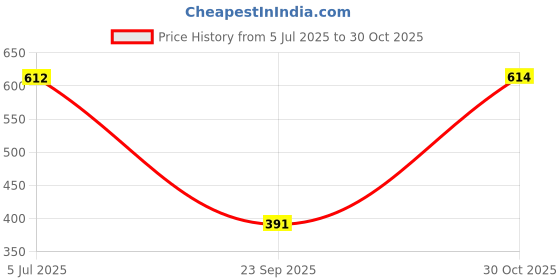amazon.in SAZ DEKOR Cute Rabbit Harness with Leash Soft Collar for Kitten Rabbit Small Animals Price History Graph from 5 Jul 2025 to 30 Oct 2025