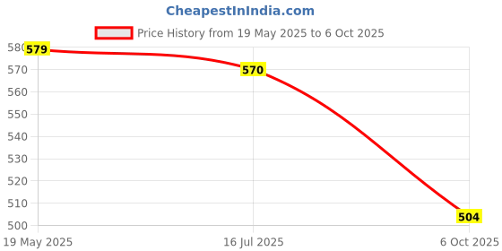 amazon.in SAZ DEKOR Cynder Lock with 2 Keys Mailbox Hardware Freezer Locks Cabinet cam Lock Set saz dekor Price History Graph from 19 May 2025 to 6 Oct 2025