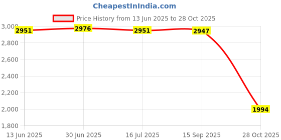 amazon.in SAZ DEKOR Dance Shoes Thermal Comfortable Gymnastics Performance Ballet Warm up Bootie S saz dekor Price History Graph from 13 Jun 2025 to 28 Oct 2025