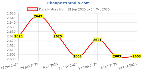 amazon.in SAZ DEKOR Dance Shoes Thermal Comfortable Gymnastics Performance Ballet Warm up Bootie XS saz dekor Price History Graph from 12 Jun 2025 to 14 Oct 2025
