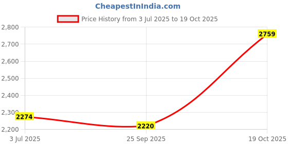 amazon.in SAZ DEKOR DC DC Step Down Converter Buck Mode 20V-60V to 12V 10A 120W Output Power Adapter saz dekor Price History Graph from 3 Jul 2025 to 19 Oct 2025