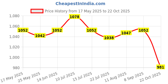 amazon.in SAZ DEKOR Denture Cleaner Case with Lid with Strainer Basket Denture Cup for Elderly Gift Pink saz dekor Price History Graph from 17 May 2025 to 22 Oct 2025