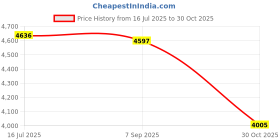 amazon.in SAZ DEKOR Diaper Bag Backpack for Mom Large Capacity with Changing Pad Travel Bag black|Baby Price History Graph from 16 Jul 2025 to 30 Oct 2025