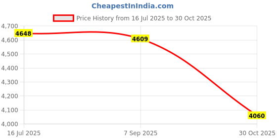 amazon.in SAZ DEKOR Diaper Bag Backpack for Mom Large Capacity with Changing Pad Travel Bag gray|Baby Price History Graph from 16 Jul 2025 to 30 Oct 2025