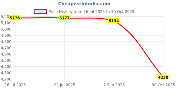 amazon.in SAZ DEKOR Diaper Bag Backpack Oxford Cloth for Mom Dad with Changing Station Nappy Bag|Baby Price History Graph from 16 Jul 2025 to 30 Oct 2025