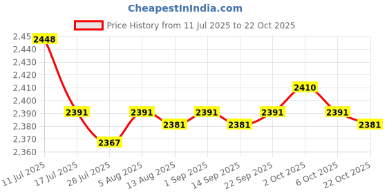 amazon.in SAZ DEKOR Disinfection Case Disinfection Bag Large Portable for Salon Barber Keys Price History Graph from 11 Jul 2025 to 22 Oct 2025