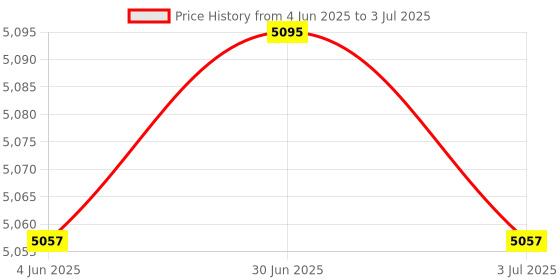 amazon.in SAZ DEKOR DIY 6-DOF Robot Mechanical Arm Kits for Learning Robotics Assembly Kits Price History Graph from 4 Jun 2025 to 3 Jul 2025