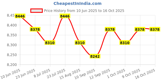 amazon.in SAZ DEKOR Double Action Pump Portable for Inflatable Sofa Pool Floatspool Floats Boats Price History Graph from 10 Jun 2025 to 16 Oct 2025