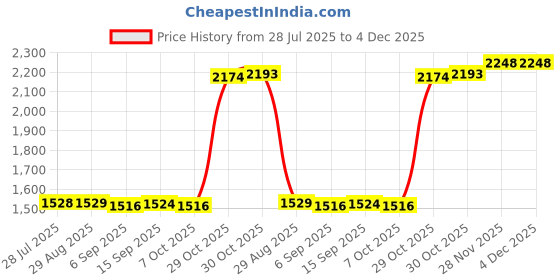 amazon.in SAZ DEKOR Double End Punching Ball Kickboxing Home Gym MMA Exercise Boxing Reflex Ball Price History Graph from 28 Jul 2025 to 4 Dec 2025