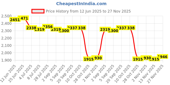 amazon.in SAZ DEKOR Dumbbell Rack 3 Tier Weight Rack Stand for Barbell Fitness Storage Accessory saz dekor Price History Graph from 12 Jun 2025 to 27 Nov 2025