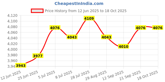 amazon.in SAZ DEKOR Dumbbell Spotter Hook for Shoulder Press Enhancing Weightlifting Performance 2pcs Price History Graph from 12 Jun 2025 to 17 Oct 2025
